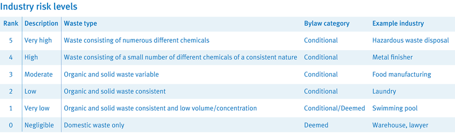 A table showing the risk levels for different types of trade waste